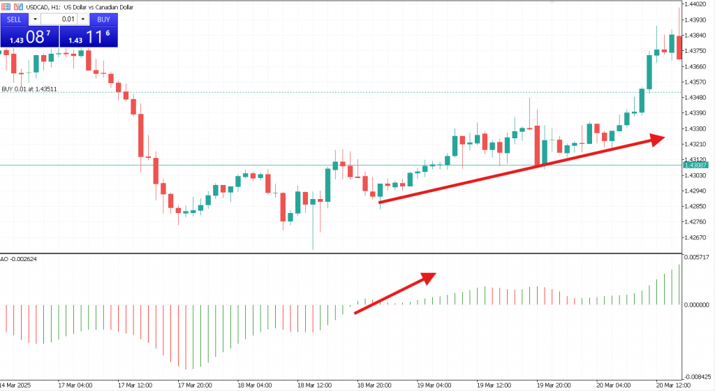 Mastering the Awesome Oscillator: Effective Trading Strategies for ...