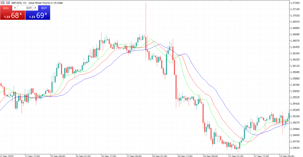 Mastering the Williams Alligator Indicator: A Comprehensive Guide for ...