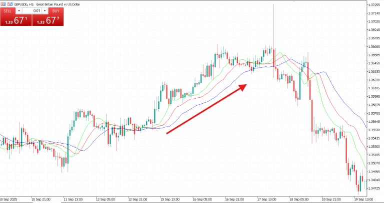Mastering the Williams Alligator Indicator: A Comprehensive Guide for ...